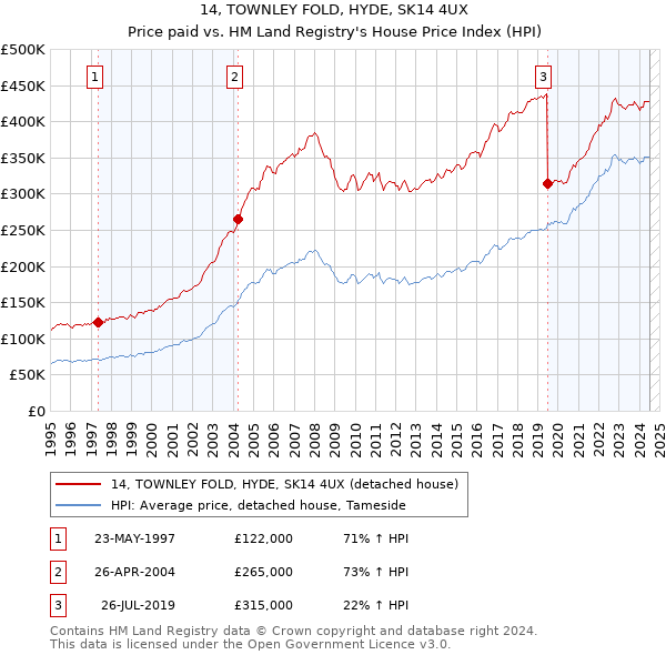 14, TOWNLEY FOLD, HYDE, SK14 4UX: Price paid vs HM Land Registry's House Price Index