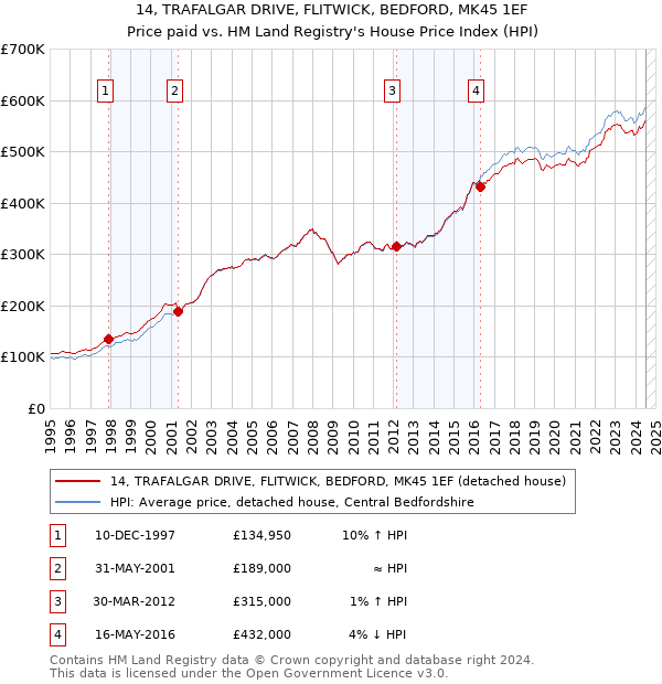 14, TRAFALGAR DRIVE, FLITWICK, BEDFORD, MK45 1EF: Price paid vs HM Land Registry's House Price Index