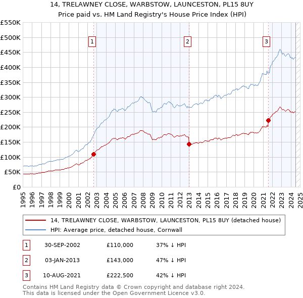 14, TRELAWNEY CLOSE, WARBSTOW, LAUNCESTON, PL15 8UY: Price paid vs HM Land Registry's House Price Index