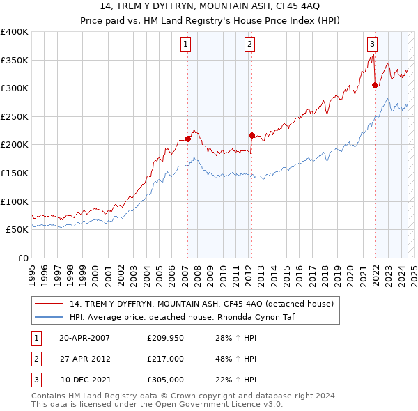 14, TREM Y DYFFRYN, MOUNTAIN ASH, CF45 4AQ: Price paid vs HM Land Registry's House Price Index