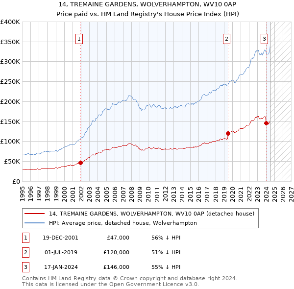 14, TREMAINE GARDENS, WOLVERHAMPTON, WV10 0AP: Price paid vs HM Land Registry's House Price Index