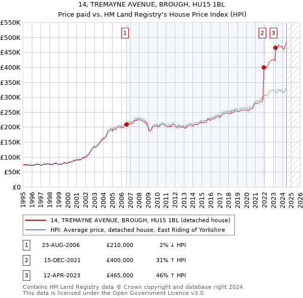 14, TREMAYNE AVENUE, BROUGH, HU15 1BL: Price paid vs HM Land Registry's House Price Index