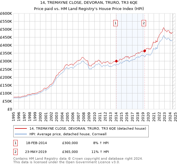 14, TREMAYNE CLOSE, DEVORAN, TRURO, TR3 6QE: Price paid vs HM Land Registry's House Price Index