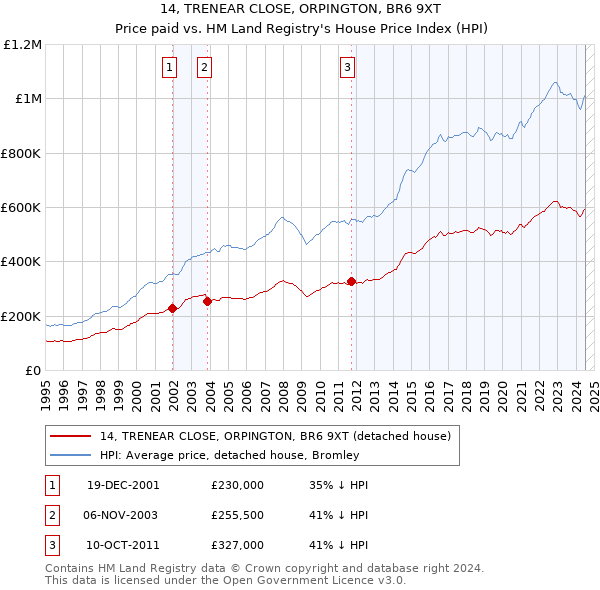 14, TRENEAR CLOSE, ORPINGTON, BR6 9XT: Price paid vs HM Land Registry's House Price Index