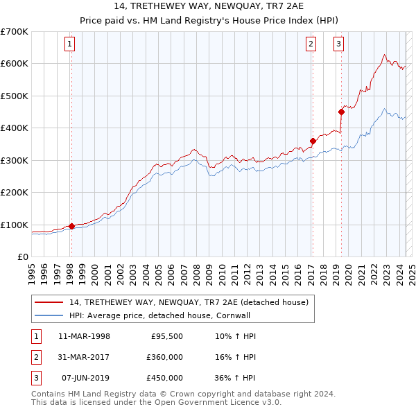 14, TRETHEWEY WAY, NEWQUAY, TR7 2AE: Price paid vs HM Land Registry's House Price Index