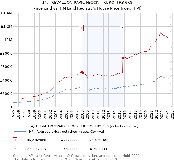 14, TREVALLION PARK, FEOCK, TRURO, TR3 6RS: Price paid vs HM Land Registry's House Price Index