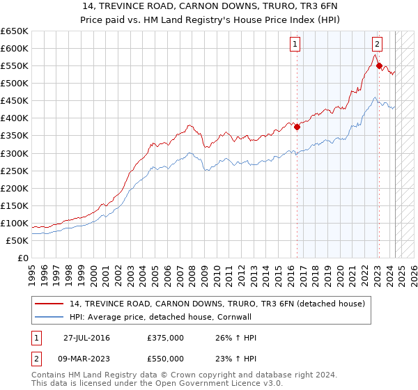 14, TREVINCE ROAD, CARNON DOWNS, TRURO, TR3 6FN: Price paid vs HM Land Registry's House Price Index