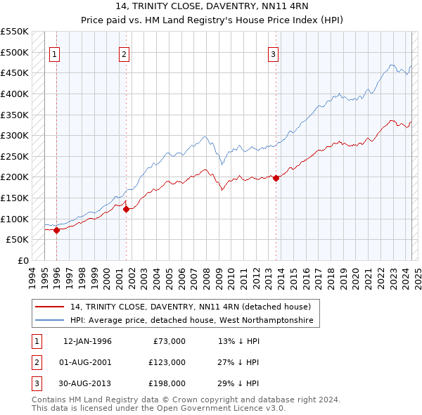 14, TRINITY CLOSE, DAVENTRY, NN11 4RN: Price paid vs HM Land Registry's House Price Index