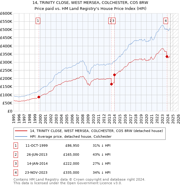 14, TRINITY CLOSE, WEST MERSEA, COLCHESTER, CO5 8RW: Price paid vs HM Land Registry's House Price Index