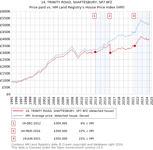 14, TRINITY ROAD, SHAFTESBURY, SP7 8FZ: Price paid vs HM Land Registry's House Price Index