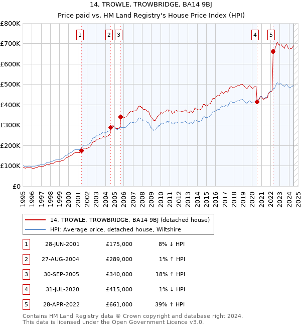 14, TROWLE, TROWBRIDGE, BA14 9BJ: Price paid vs HM Land Registry's House Price Index