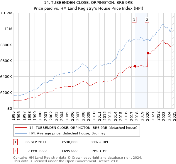 14, TUBBENDEN CLOSE, ORPINGTON, BR6 9RB: Price paid vs HM Land Registry's House Price Index