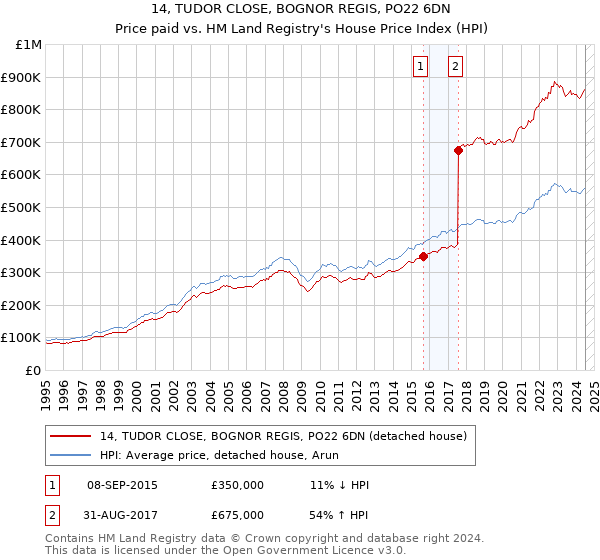 14, TUDOR CLOSE, BOGNOR REGIS, PO22 6DN: Price paid vs HM Land Registry's House Price Index