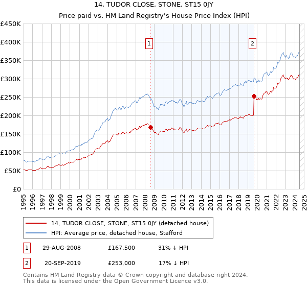 14, TUDOR CLOSE, STONE, ST15 0JY: Price paid vs HM Land Registry's House Price Index