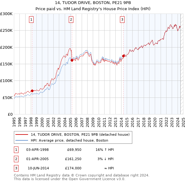 14, TUDOR DRIVE, BOSTON, PE21 9PB: Price paid vs HM Land Registry's House Price Index