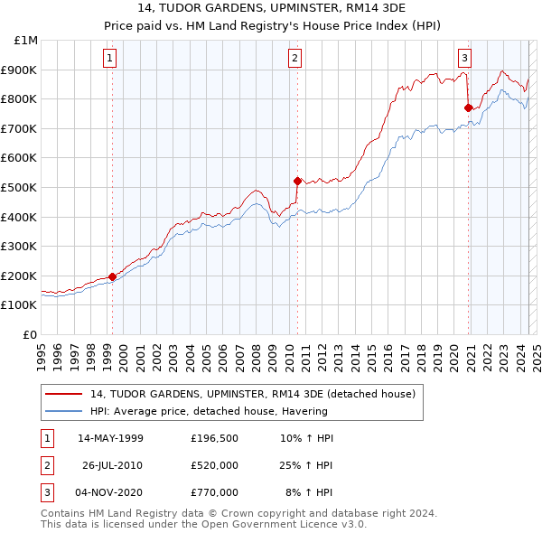 14, TUDOR GARDENS, UPMINSTER, RM14 3DE: Price paid vs HM Land Registry's House Price Index