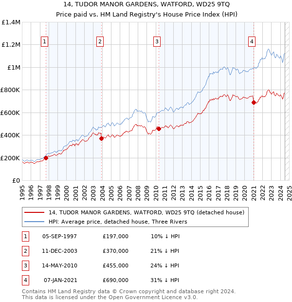 14, TUDOR MANOR GARDENS, WATFORD, WD25 9TQ: Price paid vs HM Land Registry's House Price Index