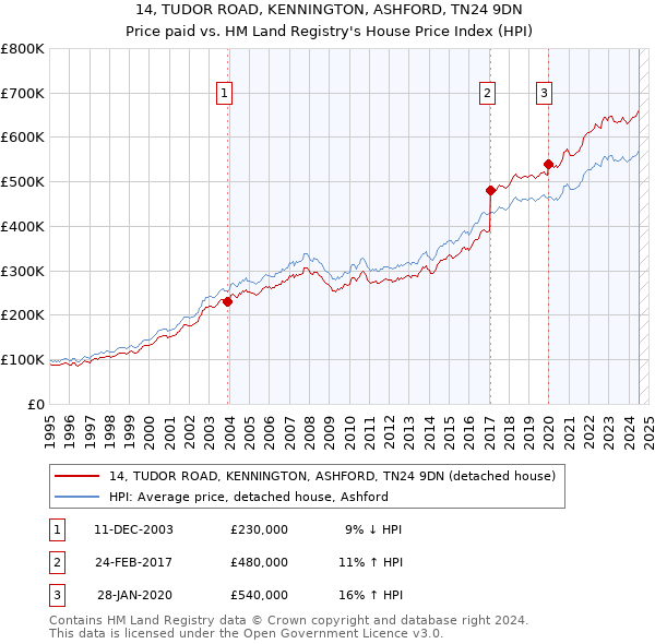 14, TUDOR ROAD, KENNINGTON, ASHFORD, TN24 9DN: Price paid vs HM Land Registry's House Price Index