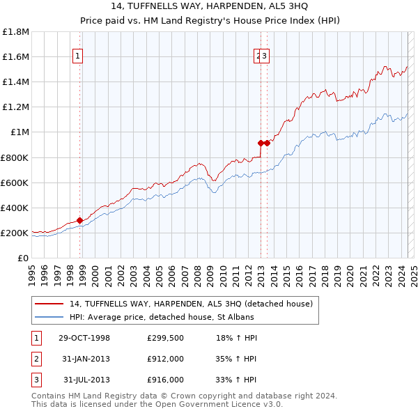 14, TUFFNELLS WAY, HARPENDEN, AL5 3HQ: Price paid vs HM Land Registry's House Price Index