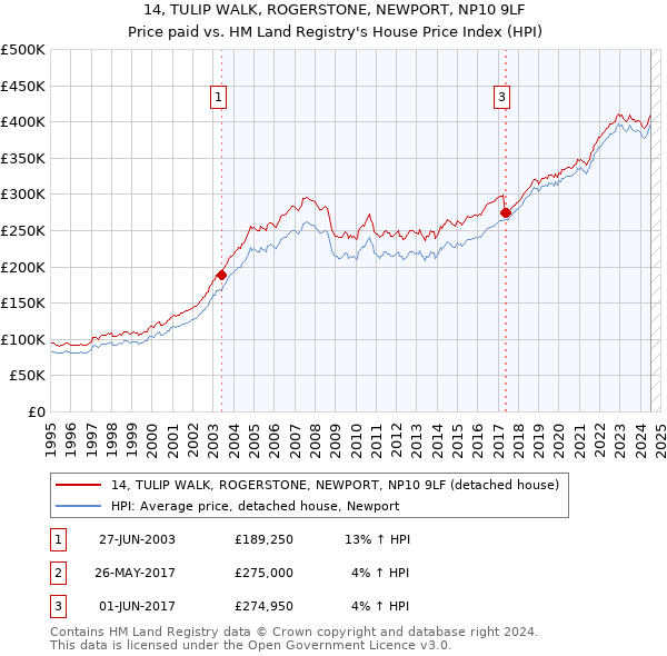 14, TULIP WALK, ROGERSTONE, NEWPORT, NP10 9LF: Price paid vs HM Land Registry's House Price Index