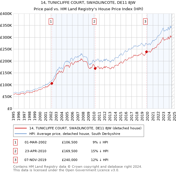 14, TUNICLIFFE COURT, SWADLINCOTE, DE11 8JW: Price paid vs HM Land Registry's House Price Index