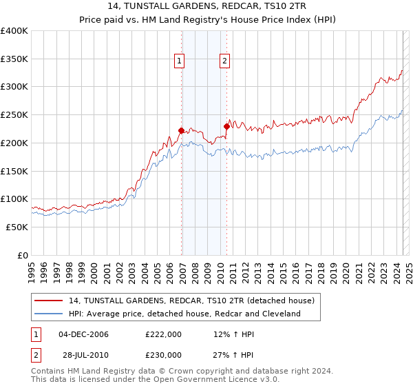 14, TUNSTALL GARDENS, REDCAR, TS10 2TR: Price paid vs HM Land Registry's House Price Index