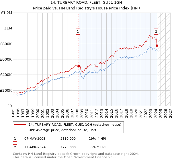 14, TURBARY ROAD, FLEET, GU51 1GH: Price paid vs HM Land Registry's House Price Index