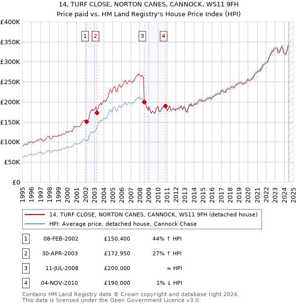 14, TURF CLOSE, NORTON CANES, CANNOCK, WS11 9FH: Price paid vs HM Land Registry's House Price Index