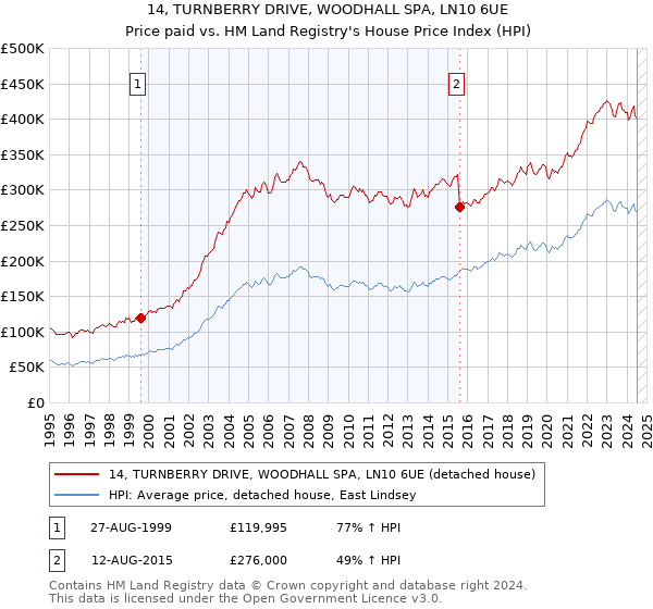 14, TURNBERRY DRIVE, WOODHALL SPA, LN10 6UE: Price paid vs HM Land Registry's House Price Index