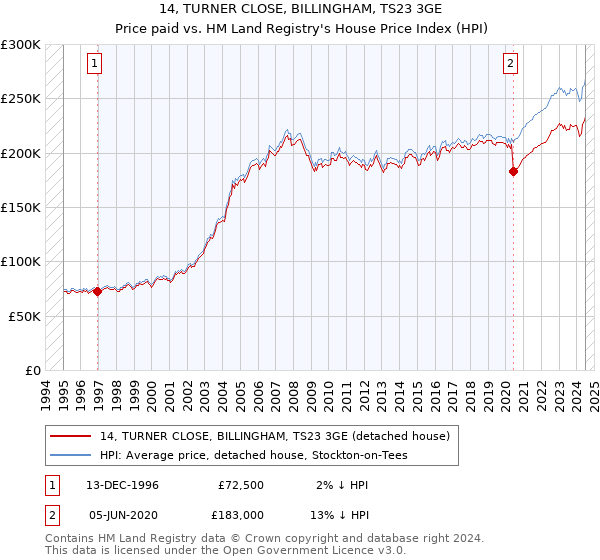 14, TURNER CLOSE, BILLINGHAM, TS23 3GE: Price paid vs HM Land Registry's House Price Index