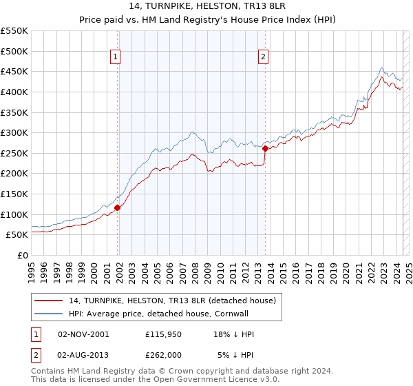 14, TURNPIKE, HELSTON, TR13 8LR: Price paid vs HM Land Registry's House Price Index