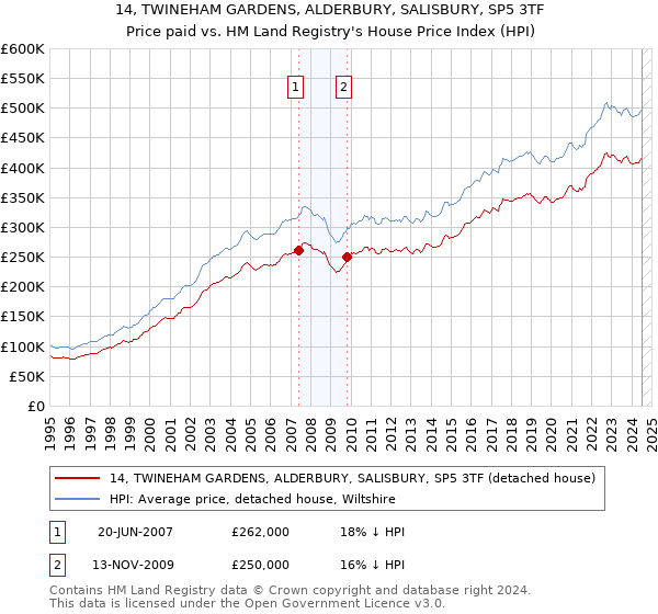 14, TWINEHAM GARDENS, ALDERBURY, SALISBURY, SP5 3TF: Price paid vs HM Land Registry's House Price Index