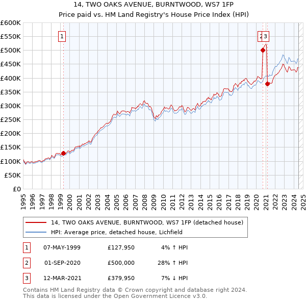 14, TWO OAKS AVENUE, BURNTWOOD, WS7 1FP: Price paid vs HM Land Registry's House Price Index