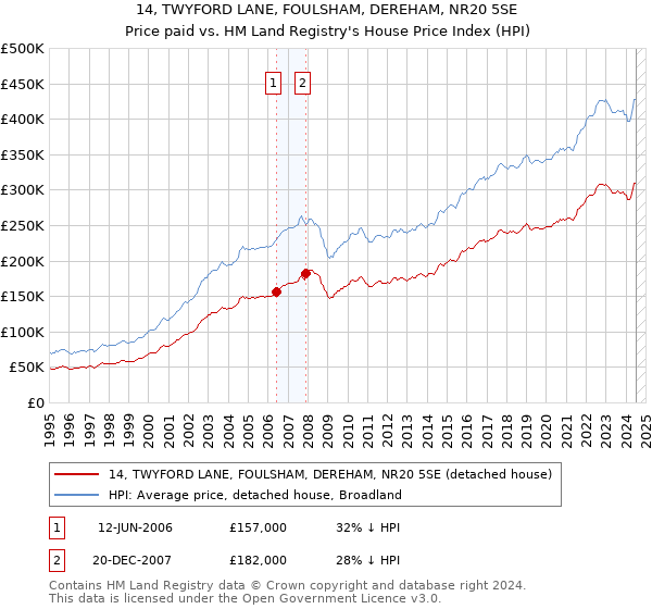 14, TWYFORD LANE, FOULSHAM, DEREHAM, NR20 5SE: Price paid vs HM Land Registry's House Price Index