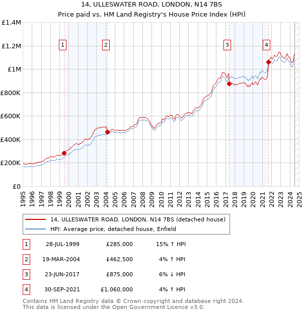 14, ULLESWATER ROAD, LONDON, N14 7BS: Price paid vs HM Land Registry's House Price Index