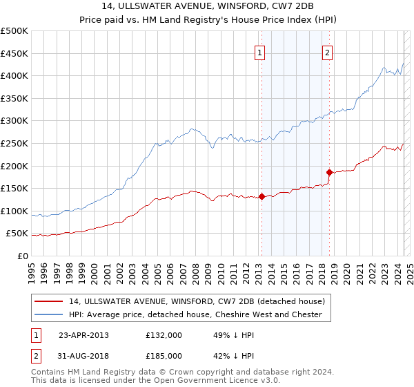 14, ULLSWATER AVENUE, WINSFORD, CW7 2DB: Price paid vs HM Land Registry's House Price Index