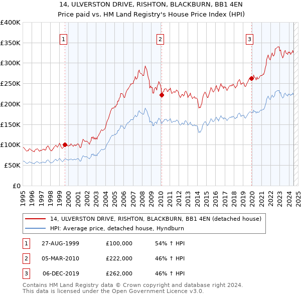 14, ULVERSTON DRIVE, RISHTON, BLACKBURN, BB1 4EN: Price paid vs HM Land Registry's House Price Index