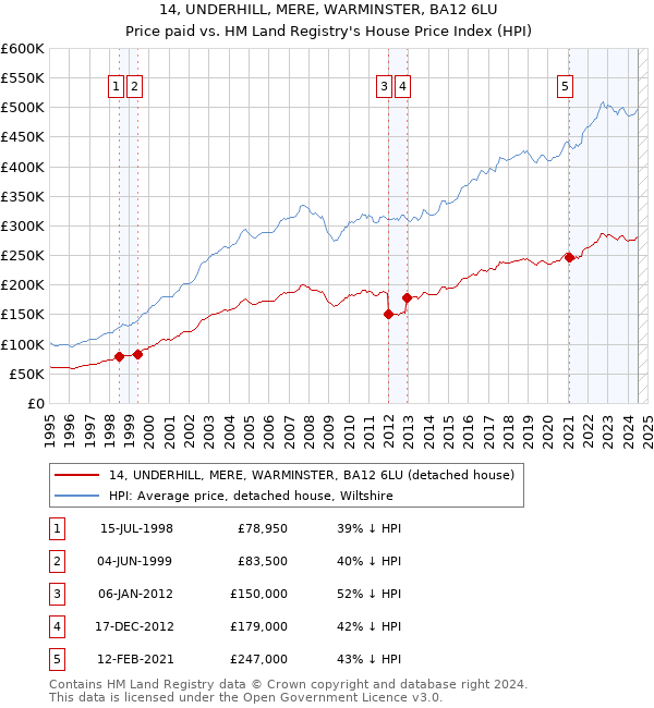 14, UNDERHILL, MERE, WARMINSTER, BA12 6LU: Price paid vs HM Land Registry's House Price Index