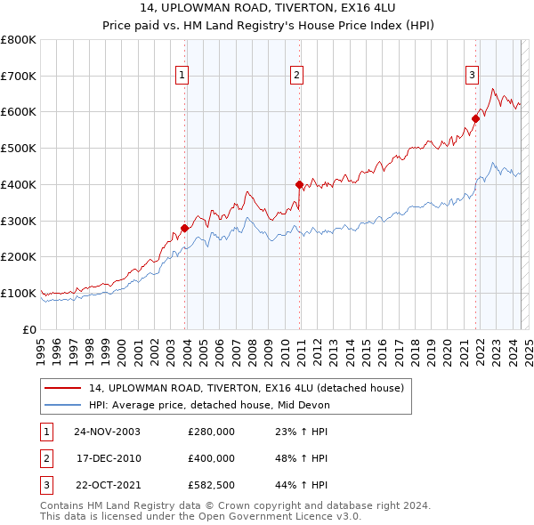 14, UPLOWMAN ROAD, TIVERTON, EX16 4LU: Price paid vs HM Land Registry's House Price Index