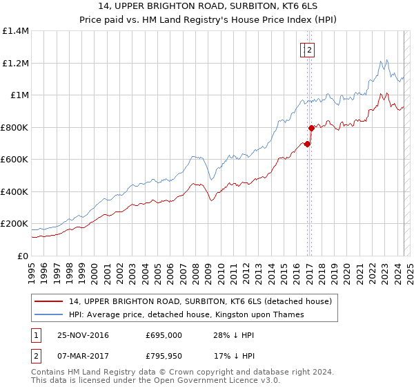 14, UPPER BRIGHTON ROAD, SURBITON, KT6 6LS: Price paid vs HM Land Registry's House Price Index