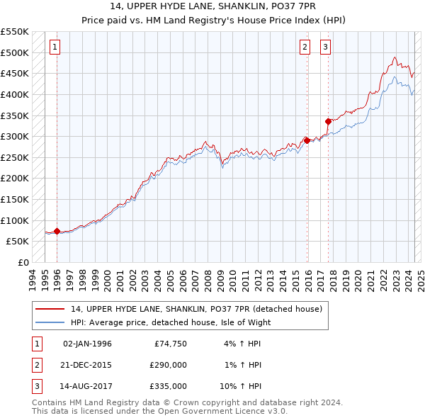 14, UPPER HYDE LANE, SHANKLIN, PO37 7PR: Price paid vs HM Land Registry's House Price Index