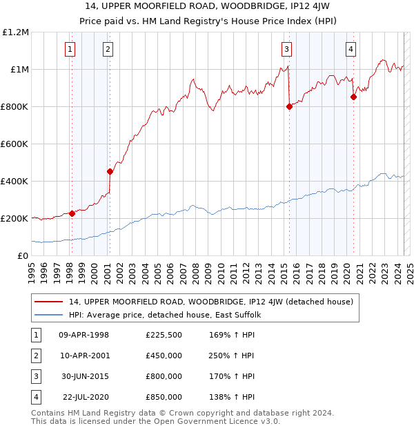 14, UPPER MOORFIELD ROAD, WOODBRIDGE, IP12 4JW: Price paid vs HM Land Registry's House Price Index