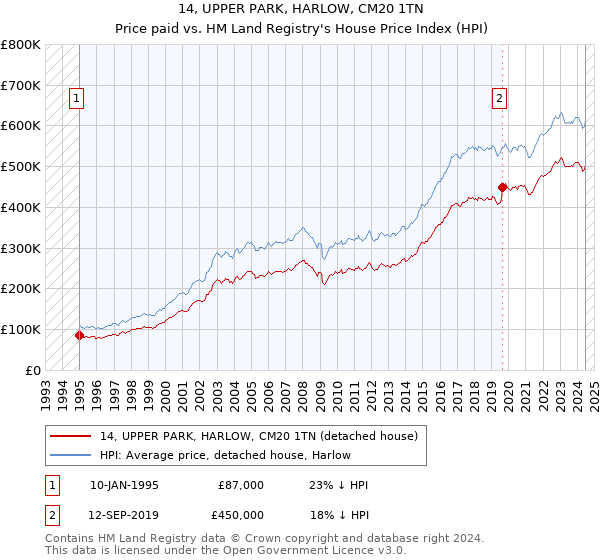 14, UPPER PARK, HARLOW, CM20 1TN: Price paid vs HM Land Registry's House Price Index