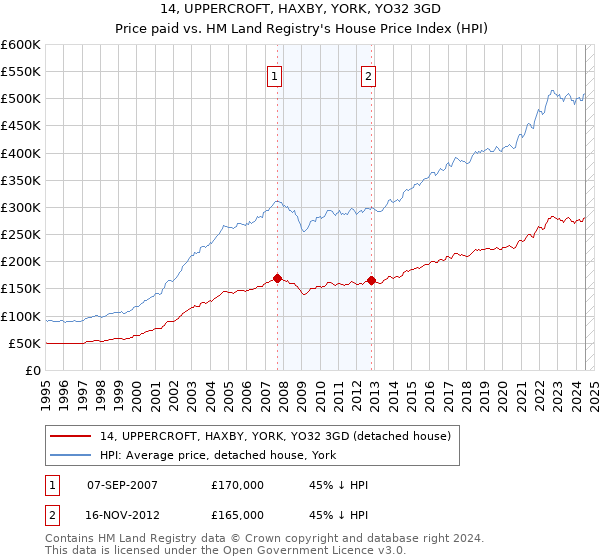 14, UPPERCROFT, HAXBY, YORK, YO32 3GD: Price paid vs HM Land Registry's House Price Index