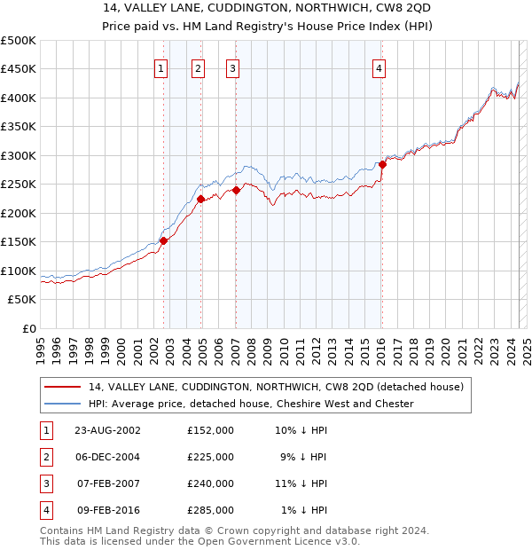 14, VALLEY LANE, CUDDINGTON, NORTHWICH, CW8 2QD: Price paid vs HM Land Registry's House Price Index