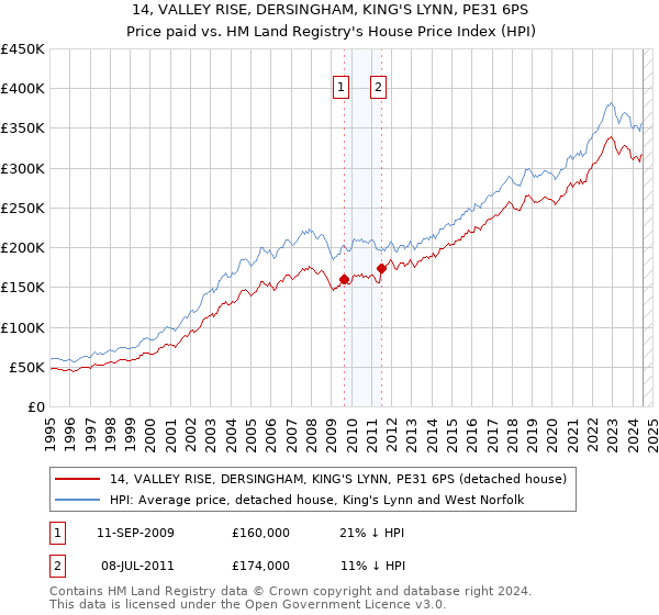 14, VALLEY RISE, DERSINGHAM, KING'S LYNN, PE31 6PS: Price paid vs HM Land Registry's House Price Index