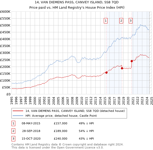 14, VAN DIEMENS PASS, CANVEY ISLAND, SS8 7QD: Price paid vs HM Land Registry's House Price Index