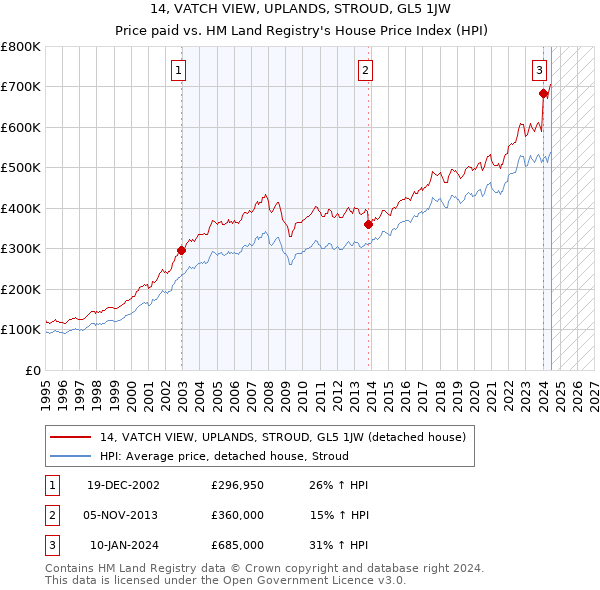 14, VATCH VIEW, UPLANDS, STROUD, GL5 1JW: Price paid vs HM Land Registry's House Price Index