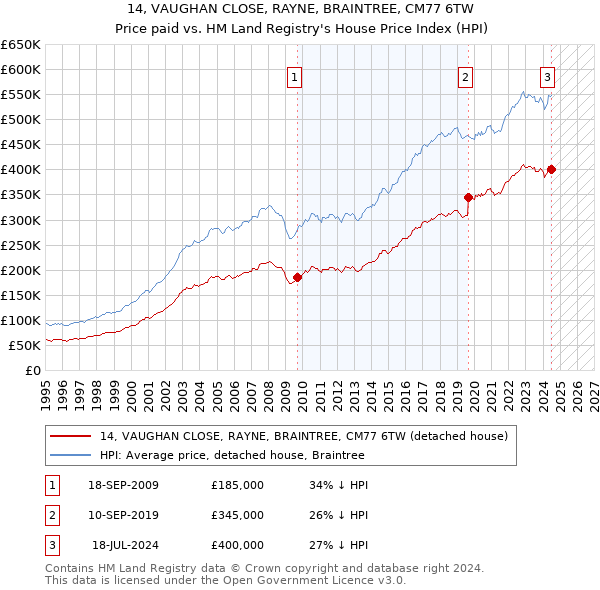 14, VAUGHAN CLOSE, RAYNE, BRAINTREE, CM77 6TW: Price paid vs HM Land Registry's House Price Index