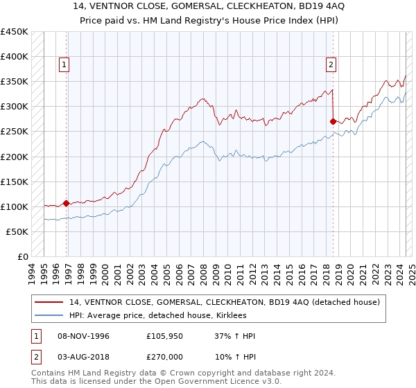 14, VENTNOR CLOSE, GOMERSAL, CLECKHEATON, BD19 4AQ: Price paid vs HM Land Registry's House Price Index